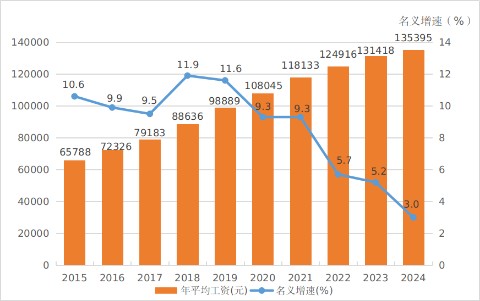 深新早点丨广东最新平均工资公布！最赚钱的行业是……