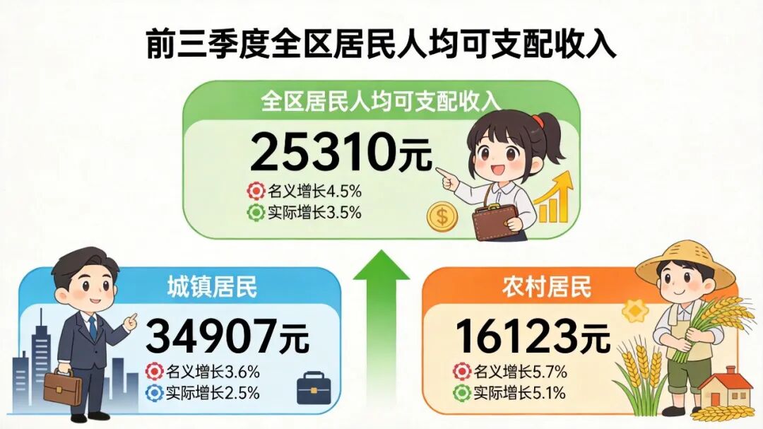 配图_前三季度广西居民收入.png